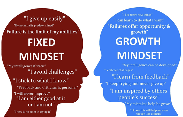 Fixed mindset vs Growth Mindset